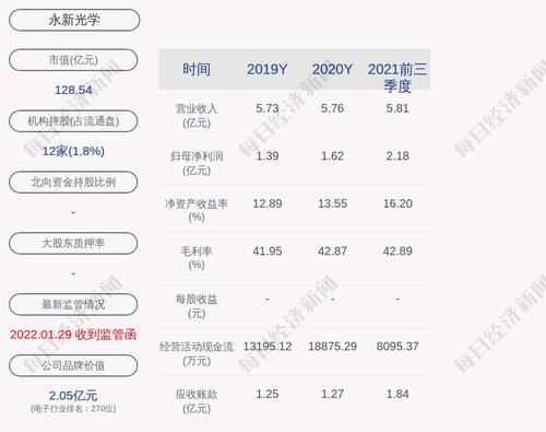 永新光学：2021年度净利润约2.62亿元，同比增加62.05%