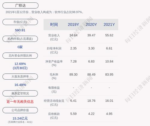 广联达：累计回购约1373万股，占比1.1533%