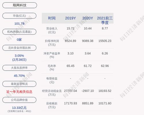 顺网科技：累计回购约390万股，占比0.5622%