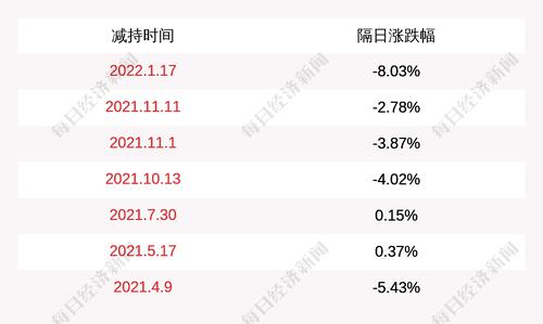 开能健康：股东高森投资减持75万股公司股份