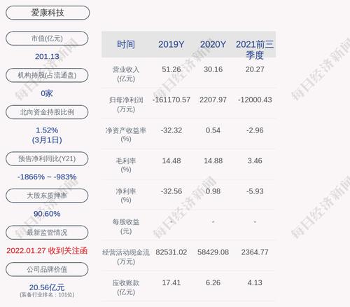 爱康科技：累计回购约556万股，占比0.124%