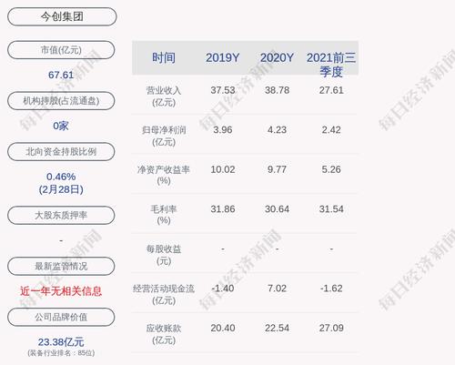 交卷！今创集团：2021年净利润约3.44亿元，同比下降18.75%