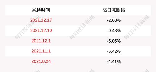 惠云钛业：朝阳投资减持公司股份约237万股