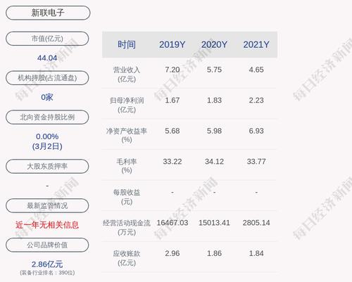 交易异动！新联电子：近3个交易日上涨20.0%，无未披露的重大信息