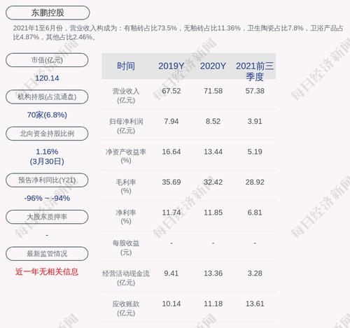东鹏控股：累计回购约705万股，占比0.59%