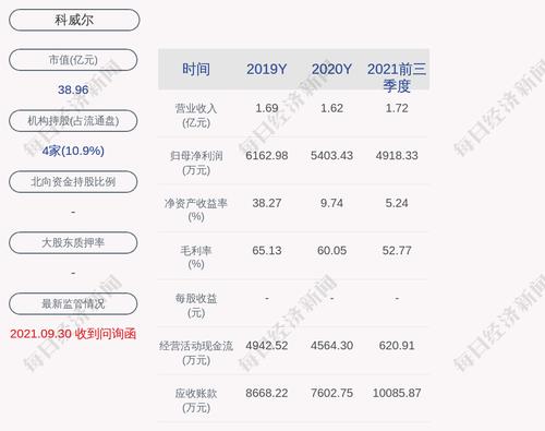 科威尔：约2728.23万股限售股3月10日解禁，占比34.1%
