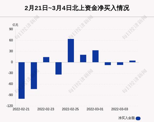 最新出炉！3月4日沪深股通净流入4.58亿，其中4.980亿都买了它