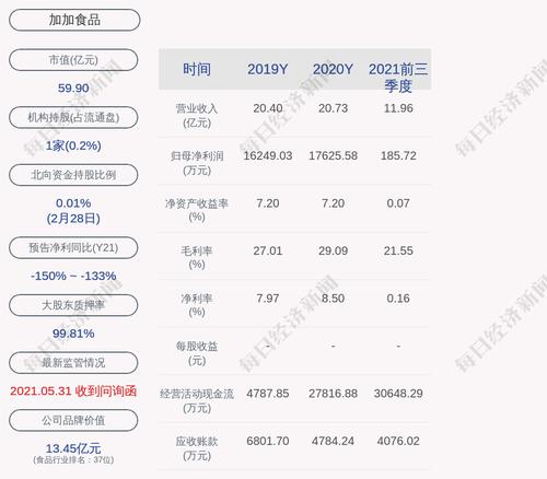 加加食品：累计回购约326万股，占比0.28%