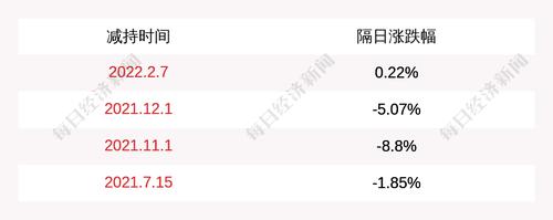 汉嘉设计：董事高重建已累计减持约59万股