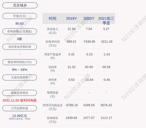 北京城乡：董事、总经理吴文学辞职
