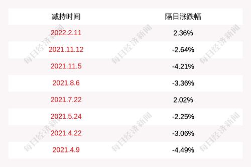 晓程科技：周劲松尚未减持公司股，减持时间过半