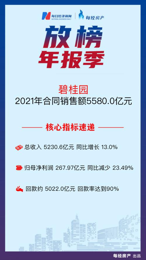 房产·年报速读| 碧桂园：2021年收入同比增长13.0%至5230.6亿元