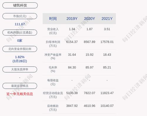 键凯科技：2021年度净利润约1.76亿元，同比增加105.16%