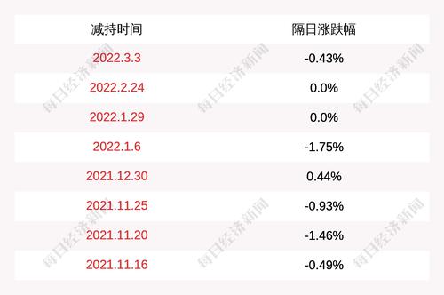 ST榕泰：本次减持计划时间过半，股东肖健的股份减持计划尚未开始实施
