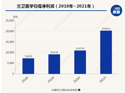 兰卫医学交出上市后首份年报：净利增长逾八成，新冠检测还有多大增长空间？
