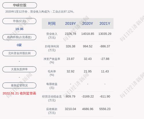 华嵘控股：2021年度净利润约-886万元