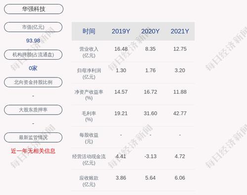 华强科技：2021年度净利润约3.2亿元，同比增加81.74%