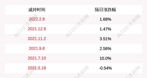 燕塘乳业：副总经理吴乘云未减持公司股份，减持计划时间已过半