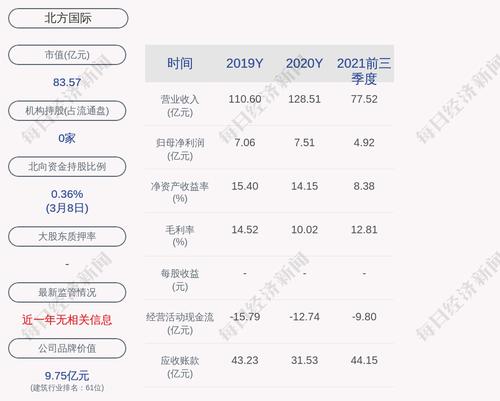 交易异动！北方国际：近3个交易日上涨21.65%