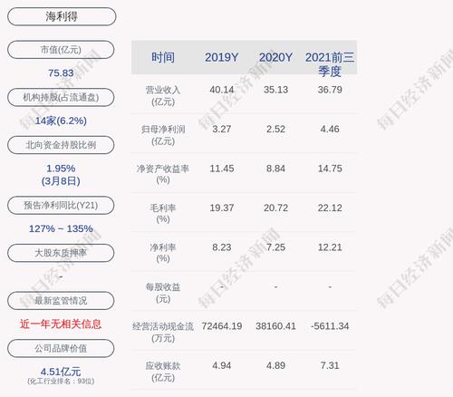 海利得：2021年年度净利润约5.74亿元，同比增加128.16%