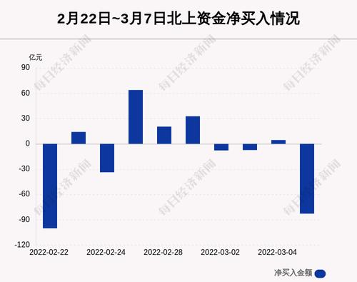 最新出炉！3月7日沪深股通净流出82.72亿，这只龙头被逆势买入5.453亿！