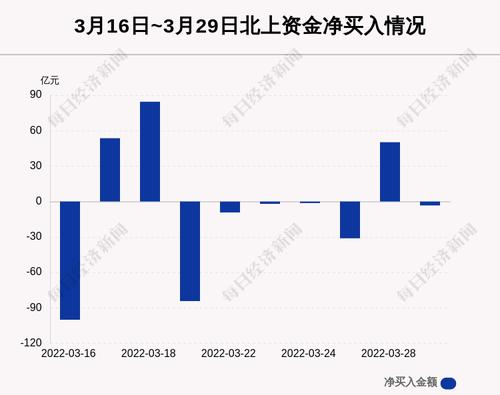 最新出炉！3月29日沪深股通净流出3.28亿，这只龙头被逆势买入11.499亿！