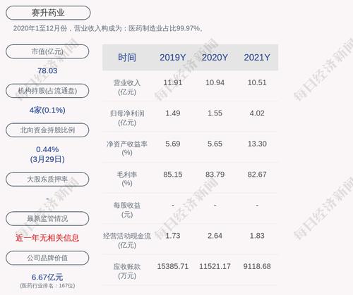 赛升药业：2021年度净利润约4.02亿元，同比增加159.69%
