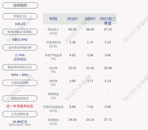 信邦制药：公司审议通过的对外担保总额度为26.75亿元
