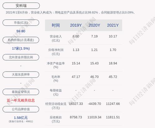 安科瑞：第三期员工持股计划第一批股份锁定期到期，解锁比例为50%，共约215万股