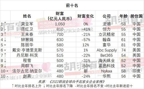 2022胡润全球白手起家女企业家榜发布 中国人包揽前三！