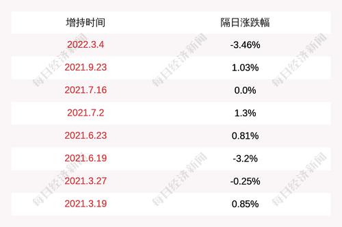 顾家家居：相关增持主体增持股份95000股