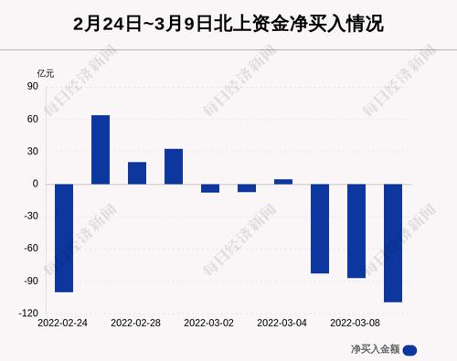 最新出炉！3月9日沪深股通净流出109.35亿，这只龙头被逆势买入4.041亿！