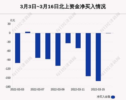 最新出炉！3月16日沪深股通净流出0.82亿，这只龙头被逆势买入9.813亿！