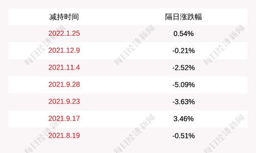 福达股份：控股股东福达集团减持3048万股公司股份