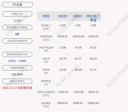 ST步森：证监会调查仍在进行中