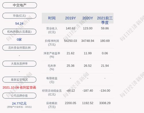 中交地产：公司为控股子公司及控股子公司之间提供担保余额约140.86亿元