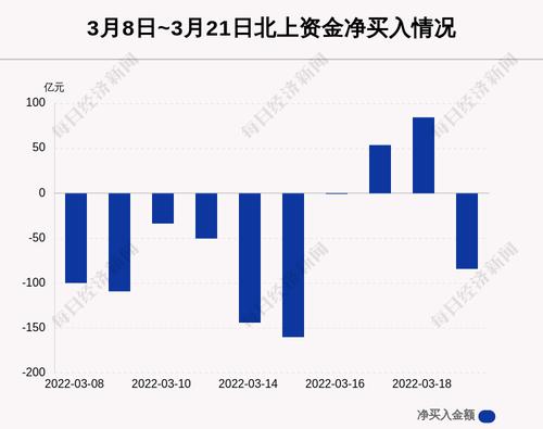 最新出炉！3月21日沪深股通净流出84.20亿，这只龙头被逆势买入2.077亿！