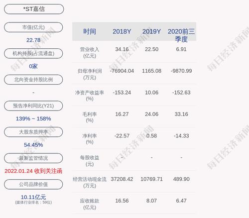 *ST嘉信：股东刘伟累计被冻结股份约7190万股