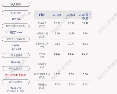 巨人网络：中堇翊源累计质押股数约为9976万股