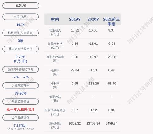 嘉凯城：公司及控股子公司的担保额度总金额为86.53亿元