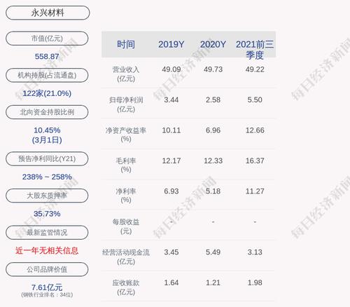 永兴材料：高兴江解除质押2780万股