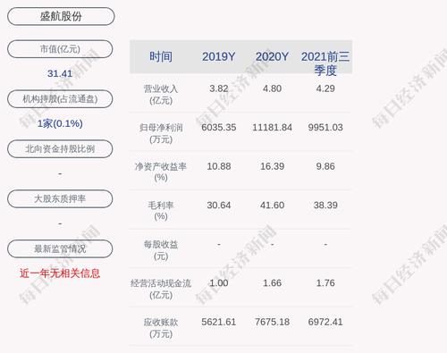 盛航股份：2021年度净利润约1.3亿元，同比增加16.23%