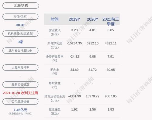 蓝海华腾：累计回购约132万股，占比0.63%
