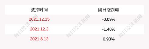 蓝焰控股：股东中国信达减持1512万股公司股份