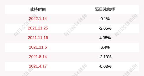 罗博特科：李洁女士在2021年11月4日至2022年3月17日期间通过集中竞价和大宗交易方式累计减持公司股份约88万股