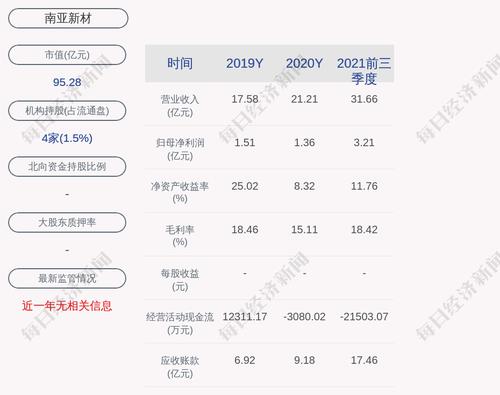 南亚新材：累计回购约139万股，占比0.59%