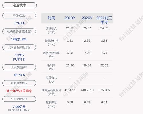 电连技术：陈育宣累计质押股数约为3974万股