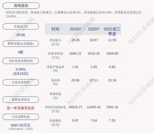 渤海股份：公司及控股子公司对合并报表外的单位担保余额为约1.19亿元