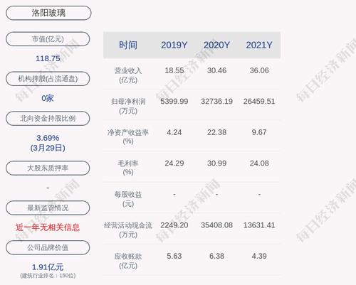 洛阳玻璃：公司及所属子公司获得政府补助共计4093.16万元