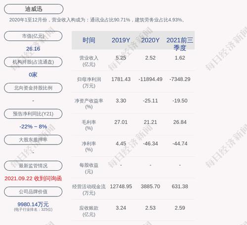 交易异动！迪威迅：无未披露的重大事项